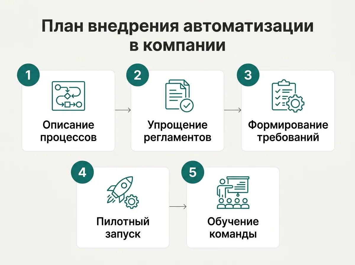 План внедрения автоматизации в компании: 1. Описание процессов — Пошагово зафиксируйте всю цепочку действий сотрудников от получения заявки до отгрузки товара; 2. Упрощение регламентов — Уберите лишние промежуточные согласования и сделайте алгоритм работы прямолинейным перед настройкой программ; 3. Формирование требований — Сформулируйте точные и проверяемые условия работы системы вместо абстрактных пожеланий; 4. Пилотный запуск — Протестируйте связку сервисов на одном филиале или небольшой группе лояльных сотрудников; 5. Обучение команды — Покажите сотрудникам личную пользу от системы и закрепите новые правила работы
