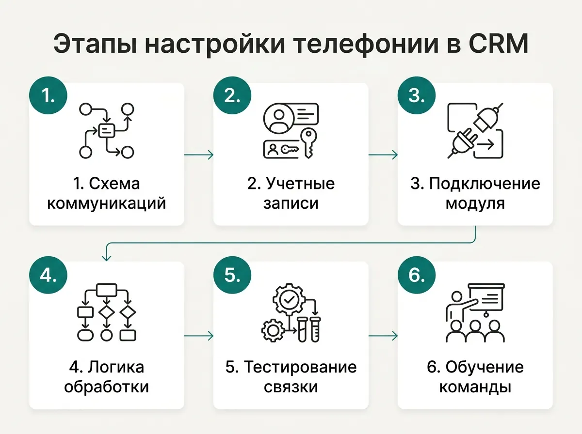 Этапы настройки телефонии в CRM: 1. Схема коммуникаций — Составьте маршруты звонков для рабочих и нерабочих часов с правилами переадресации вызовов; 2. Учетные записи — Создайте профили специалистов в CRM и свяжите их с добавочными номерами виртуальной АТС; 3. Подключение модуля — Установите официальный интеграционный виджет из каталога CRM и введите авторизационный ключ телефонии; 4. Логика обработки — Настройте автосоздание сделок для новых номеров и распределение задач по пропущенным вызовам; 5. Тестирование связки — Проверьте входящие и исходящие звонки, всплытие карточки, запись разговора и перевод линии; 6. Обучение команды — Проинструктируйте сотрудников по регламенту звонков и оперативному перезвону по созданным задачам