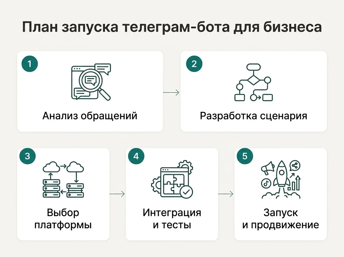 План запуска телеграм-бота для бизнеса: 1. Анализ обращений — Изучите переписки менеджеров и выберите одну группу самых повторяющихся рутинных вопросов клиентов; 2. Разработка сценария — Спроектируйте путь пользователя с краткими текстами, кнопками навигации и обязательным вызовом человека; 3. Выбор платформы — Подберите no-code конструктор для типовых сценариев или закажите разработку на коде для нестандартных задач; 4. Интеграция и тесты — Свяжите бота с CRM-системой и проведите стресс-тестирование внутри команды на выявление сбоев; 5. Запуск и продвижение — Опубликуйте ссылку в каналах коммуникации и обучите операторов подхватывать диалоги в CRM